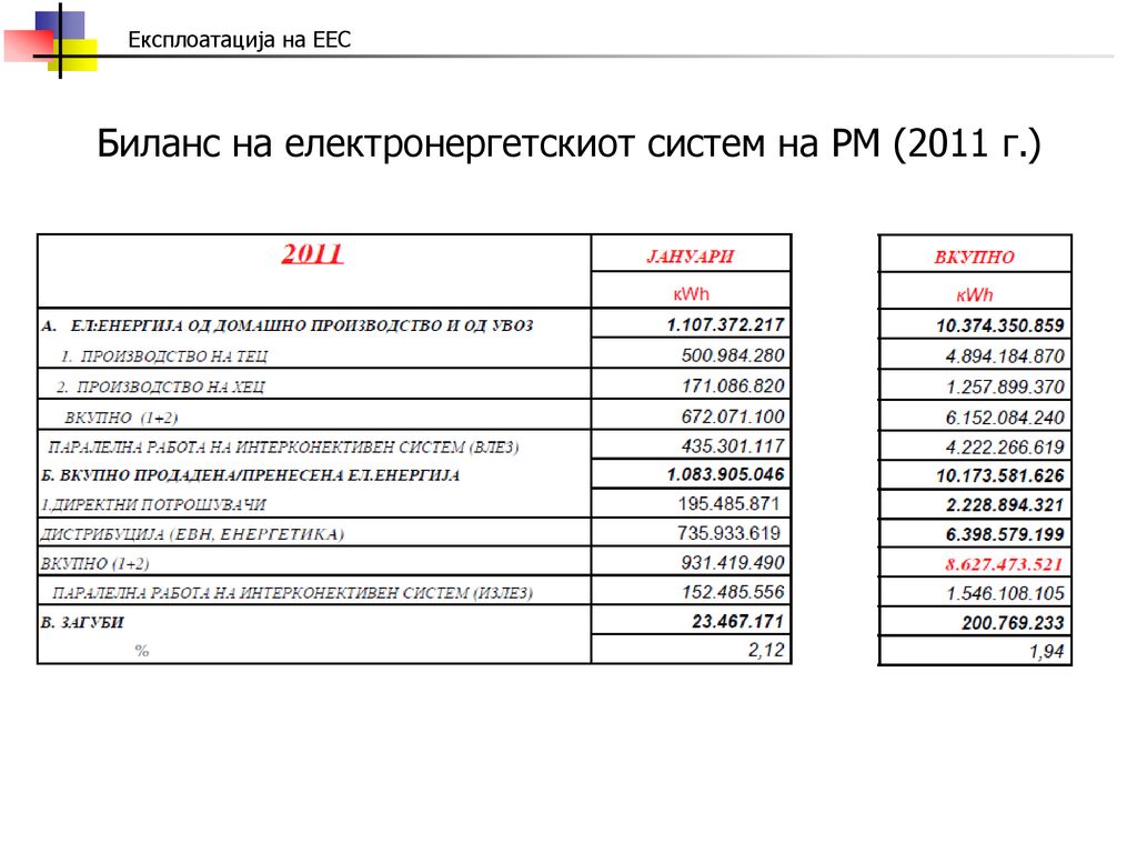 Биланс на електронергетскиот систем на РМ (2011 г.)