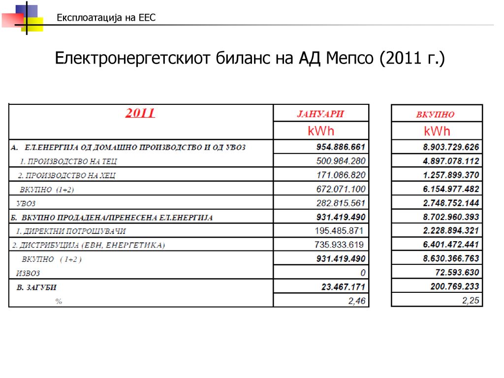 Електронергетскиот биланс на АД Мепсо (2011 г.)