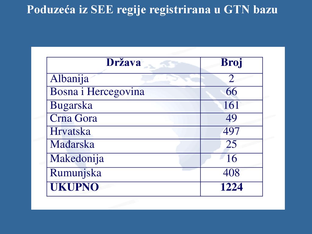 Poduzeća iz SEE regije registrirana u GTN bazu