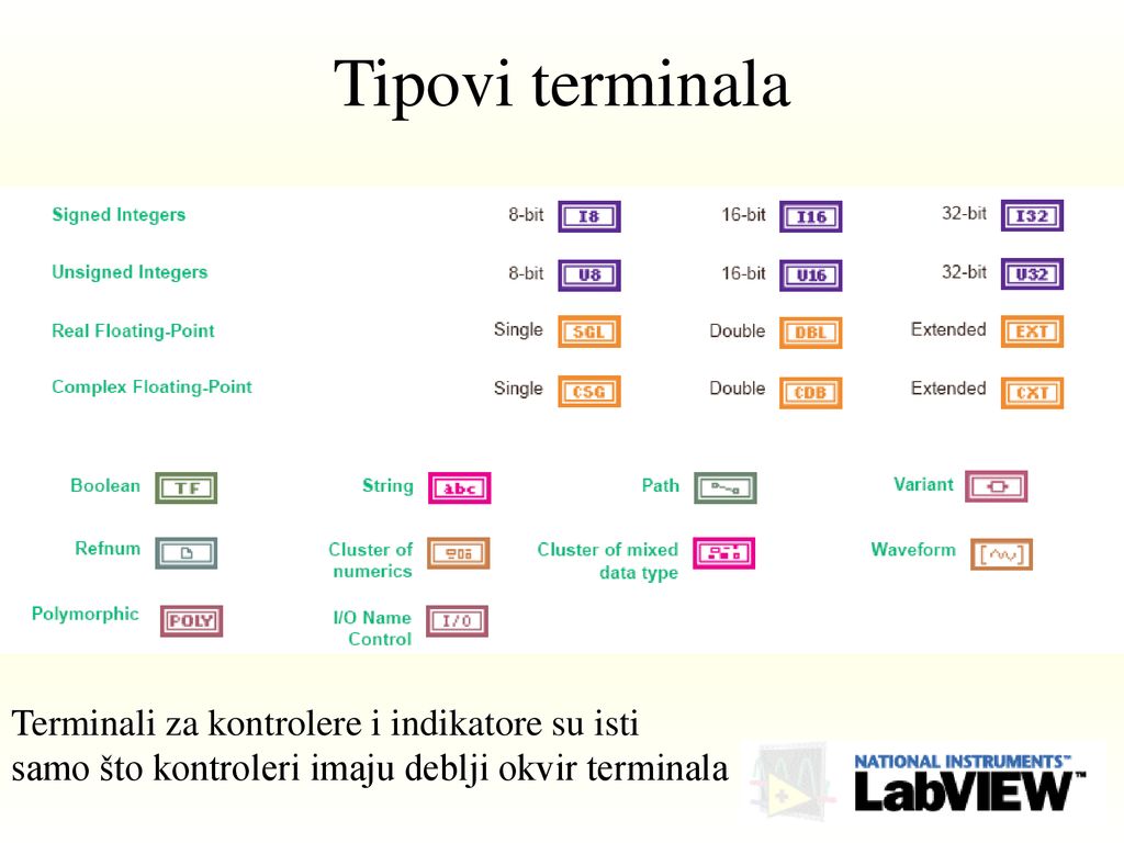 Tipovi terminala Terminali za kontrolere i indikatore su isti