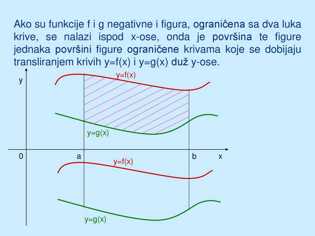 Ako su funkcije f i g negativne i figura, ograničena sa dva luka krive, se nalazi ispod x-ose, onda je površina te figure jednaka površini figure ograničene krivama koje se dobijaju transliranjem krivih y=f(x) i y=g(x) duž y-ose.