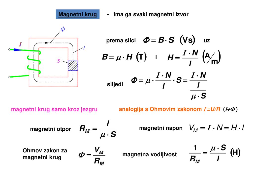 Magnetni krug - ima ga svaki magnetni izvor. I. prema slici. uz. i. slijedi. magnetni krug samo kroz jezgru.