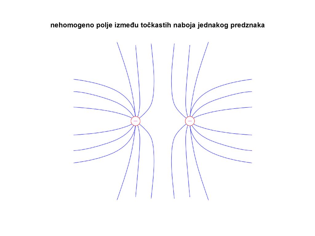 nehomogeno polje između točkastih naboja jednakog predznaka