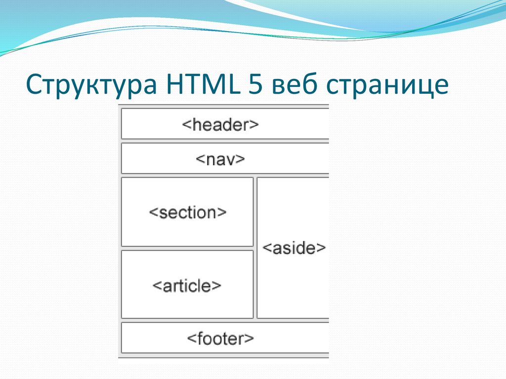 Структура HTML 5 веб странице