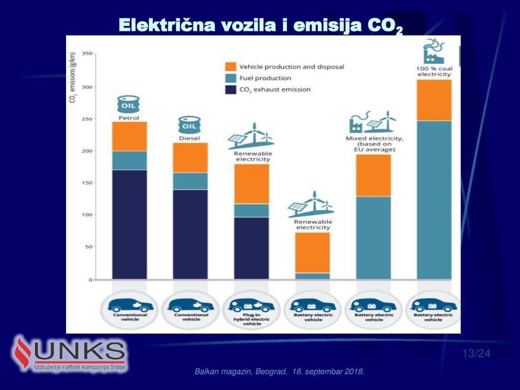 Električna vozila i emisija CO2