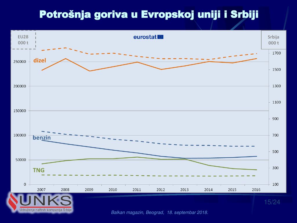Potrošnja goriva u Evropskoj uniji i Srbiji