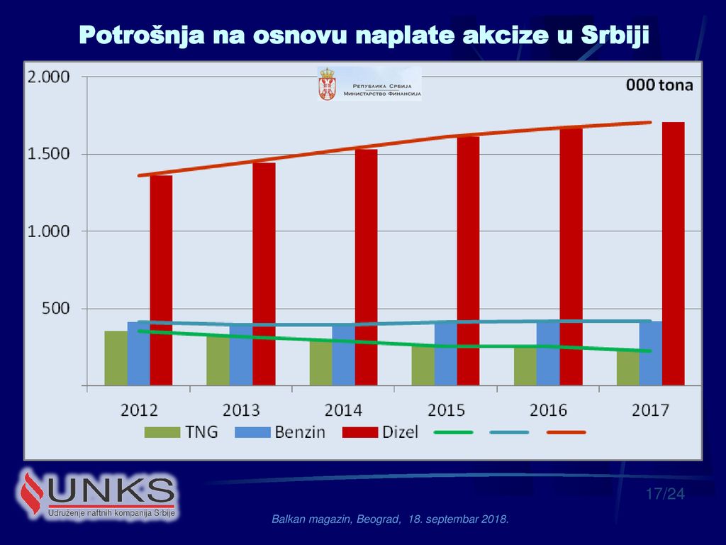 Potrošnja na osnovu naplate akcize u Srbiji