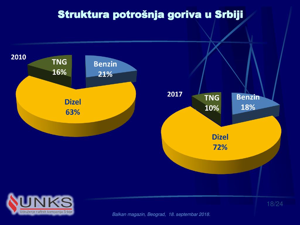 Struktura potrošnja goriva u Srbiji