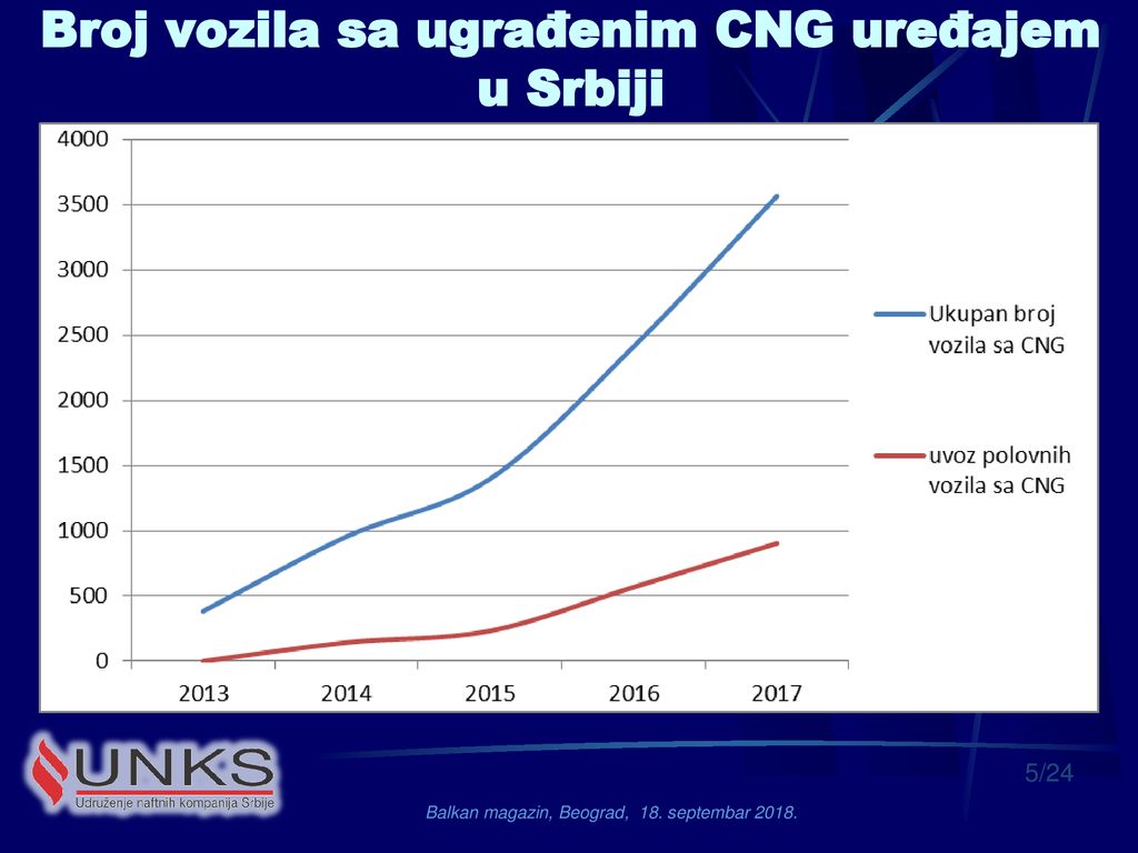 Broj vozila sa ugrađenim CNG uređajem u Srbiji