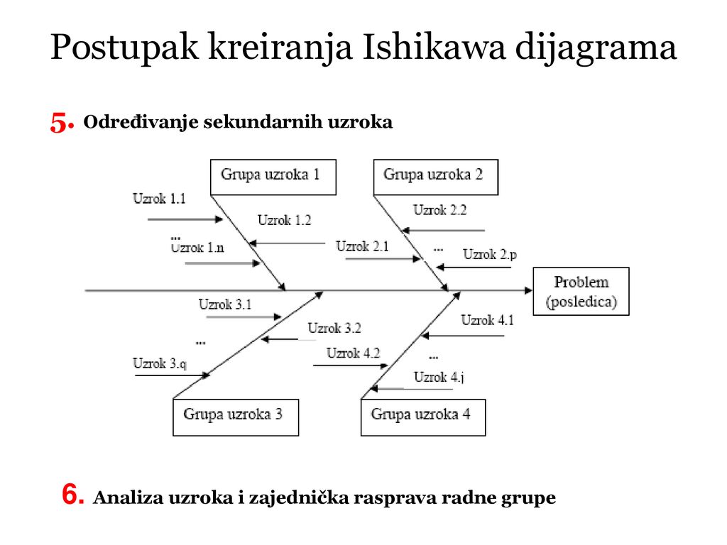 Postupak kreiranja Ishikawa dijagrama