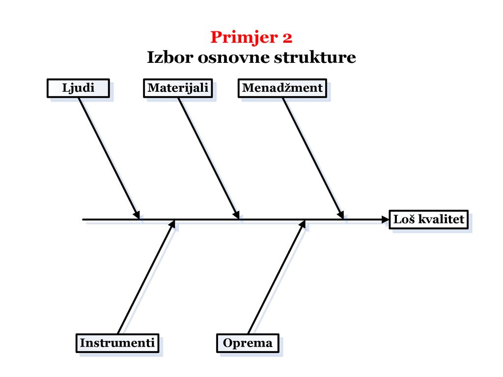 Primjer 2 Izbor osnovne strukture