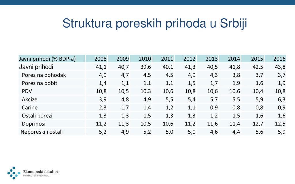 Struktura poreskih prihoda u Srbiji
