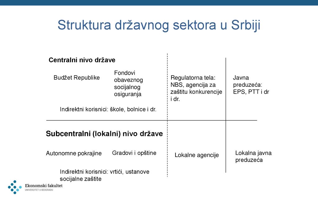 Struktura državnog sektora u Srbiji