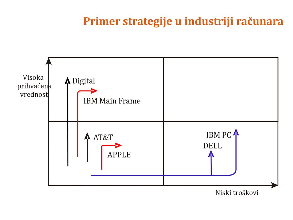 Primer strategije u industriji računara