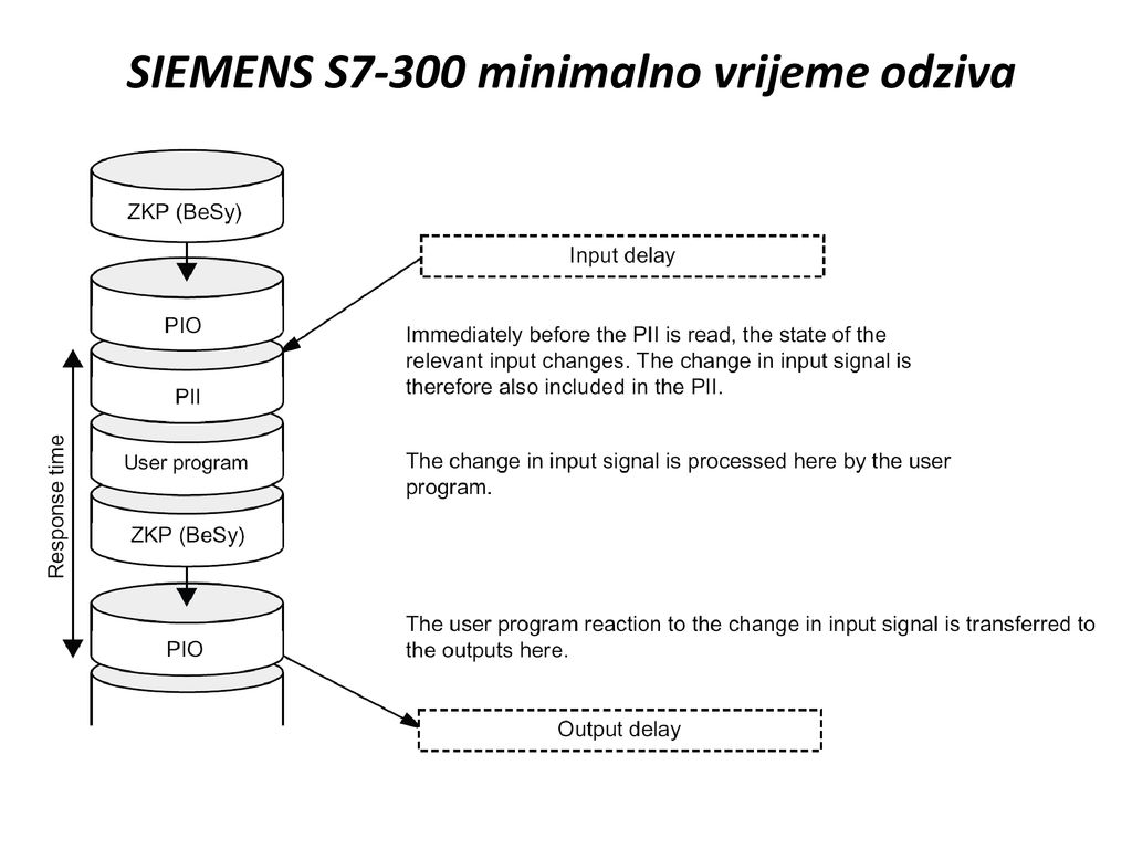 SIEMENS S7-300 minimalno vrijeme odziva