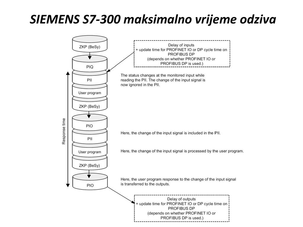 SIEMENS S7-300 maksimalno vrijeme odziva