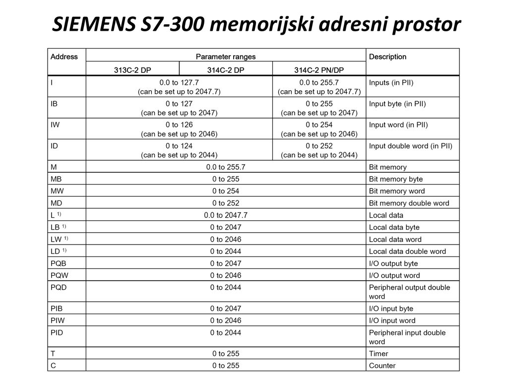 SIEMENS S7-300 memorijski adresni prostor