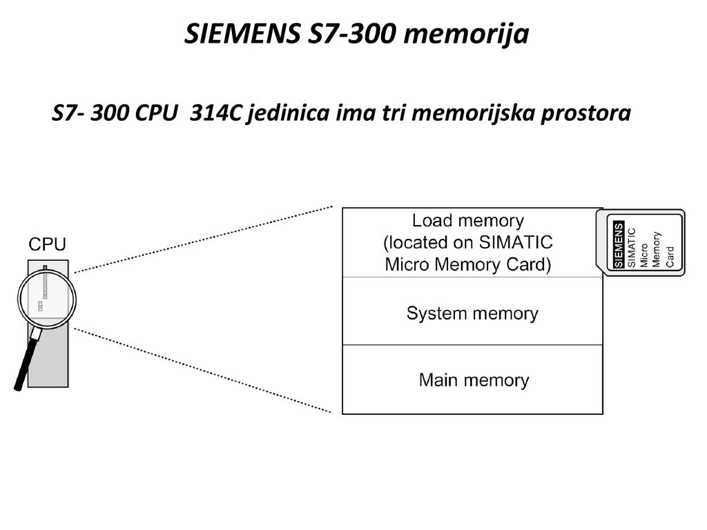 S CPU 314C jedinica ima tri memorijska prostora