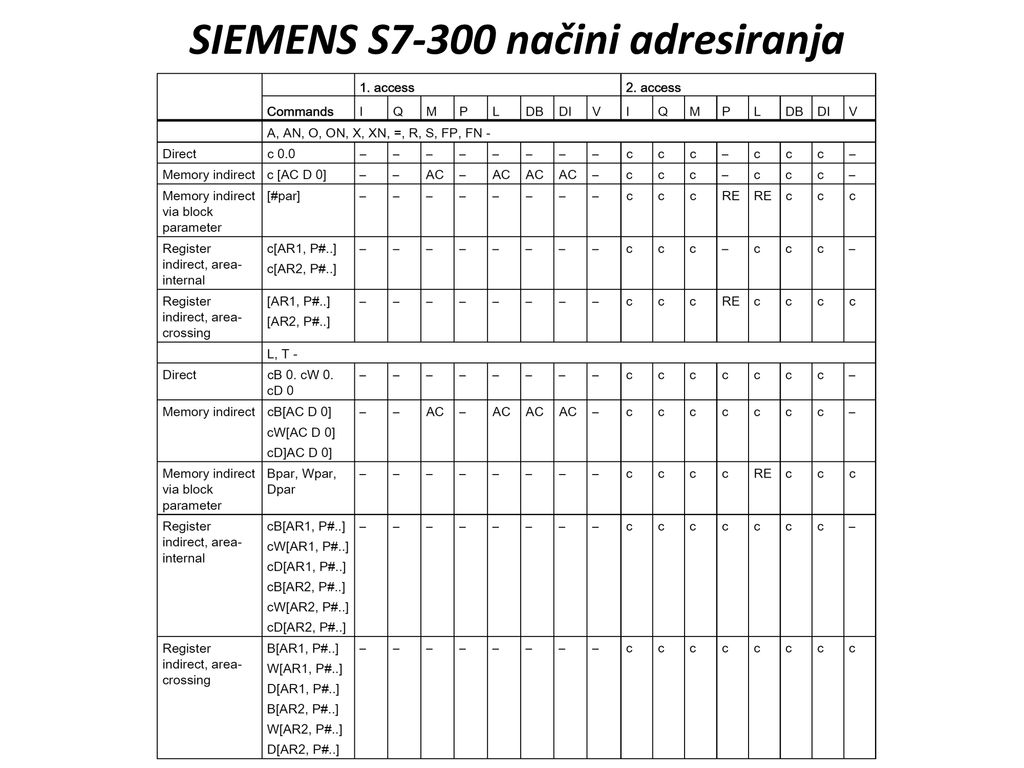 SIEMENS S7-300 načini adresiranja