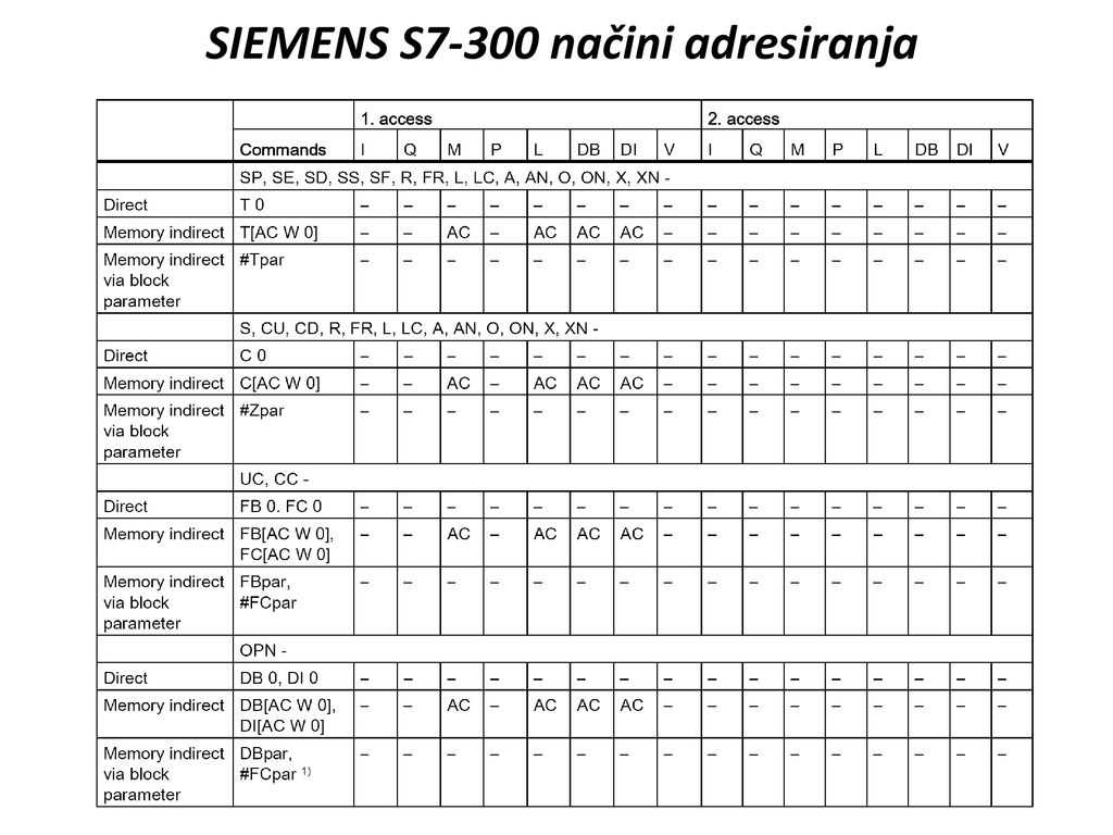 SIEMENS S7-300 načini adresiranja