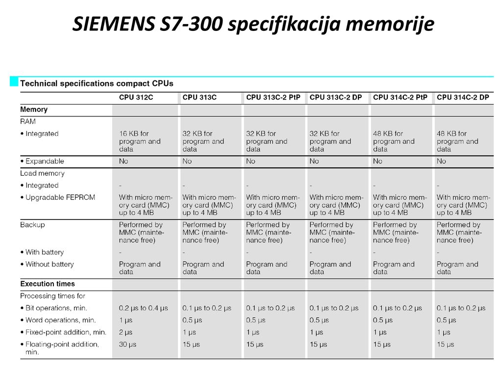 SIEMENS S7-300 specifikacija memorije
