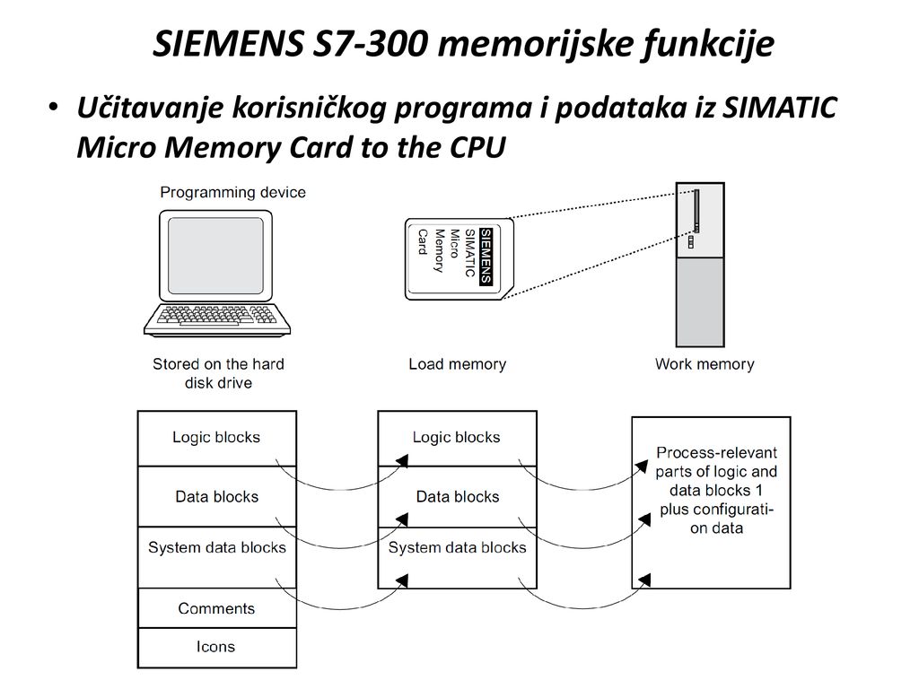 SIEMENS S7-300 memorijske funkcije