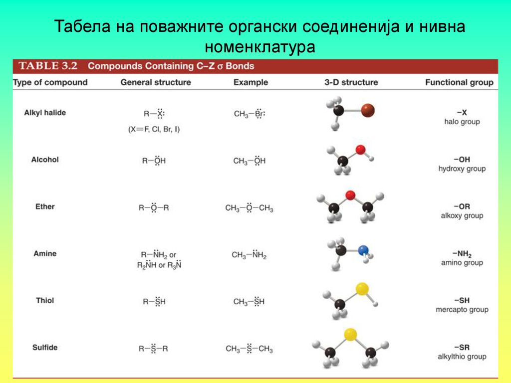 Табела на поважните органски соединенија и нивна