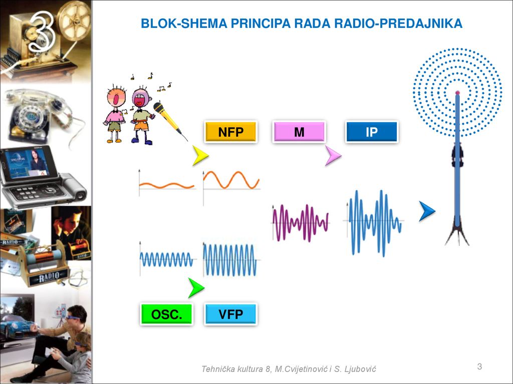 BLOK-SHEMA PRINCIPA RADA RADIO-PREDAJNIKA