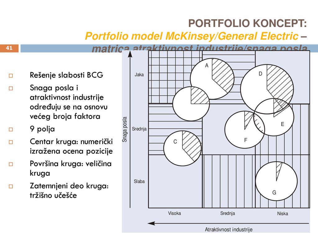 PORTFOLIO KONCEPT: Portfolio model McKinsey/General Electric – matrica atraktivnost industrije/snaga posla