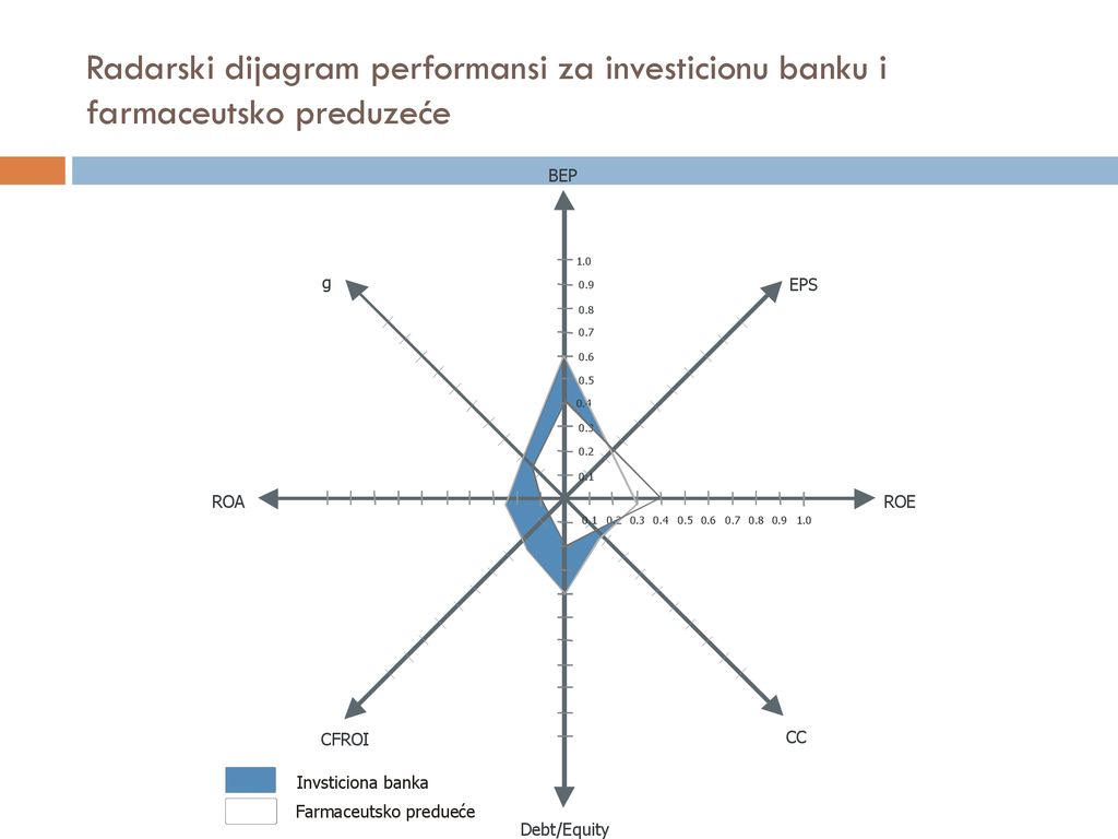 Radarski dijagram performansi za investicionu banku i farmaceutsko preduzeće