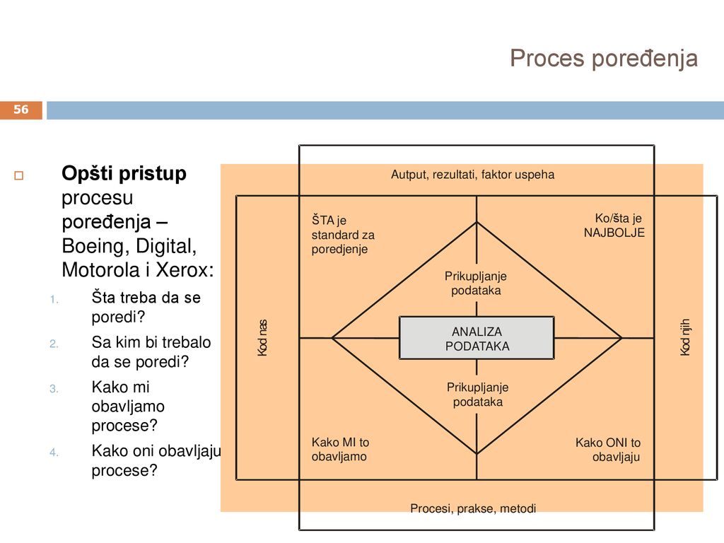 Proces poređenja Opšti pristup procesu poređenja – Boeing, Digital, Motorola i Xerox: Šta treba da se poredi