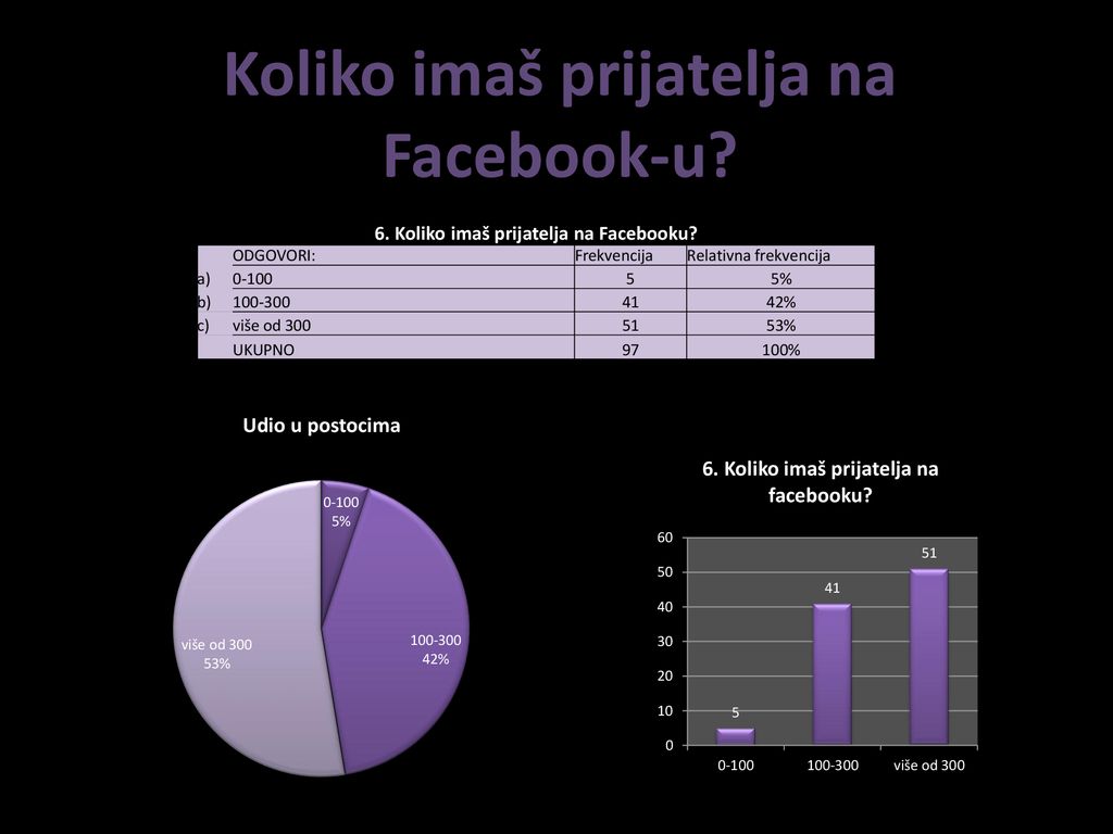 Koliko imaš prijatelja na Facebook-u