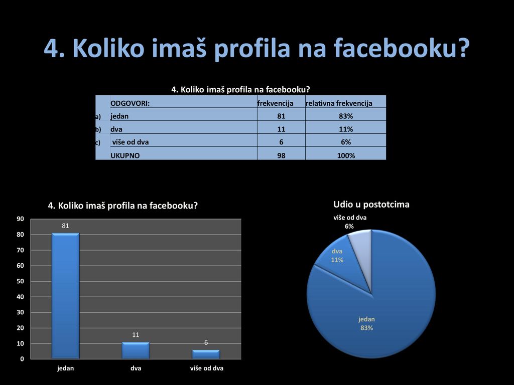 4. Koliko imaš profila na facebooku