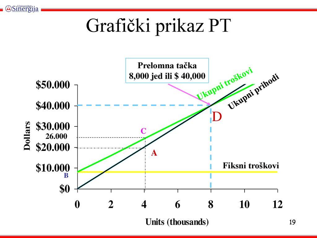 Grafički prikaz PT D Prelomna tačka 8,000 jed ili $ 40,000