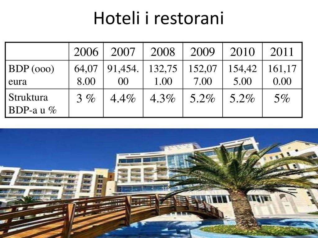 Hoteli i restorani % 4.4% 4.3% 5.2% 5%