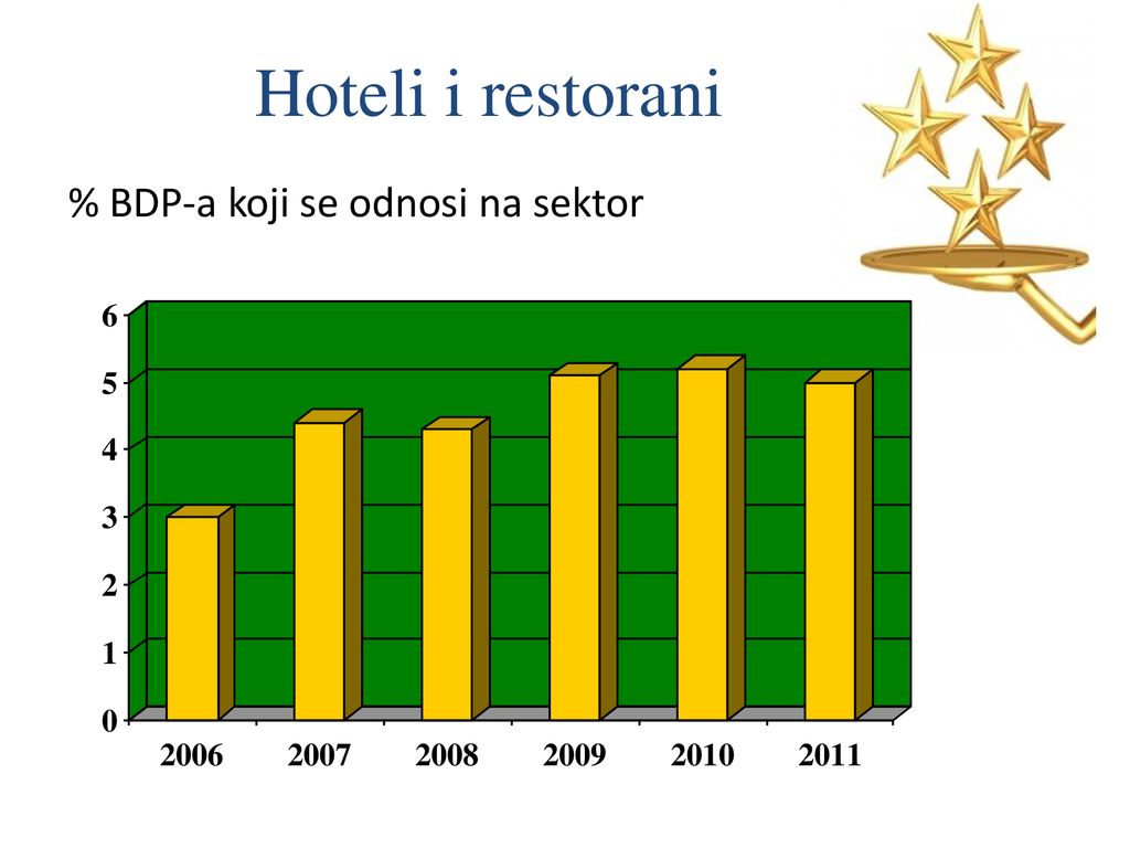 Hoteli i restorani % BDP-a koji se odnosi na sektor