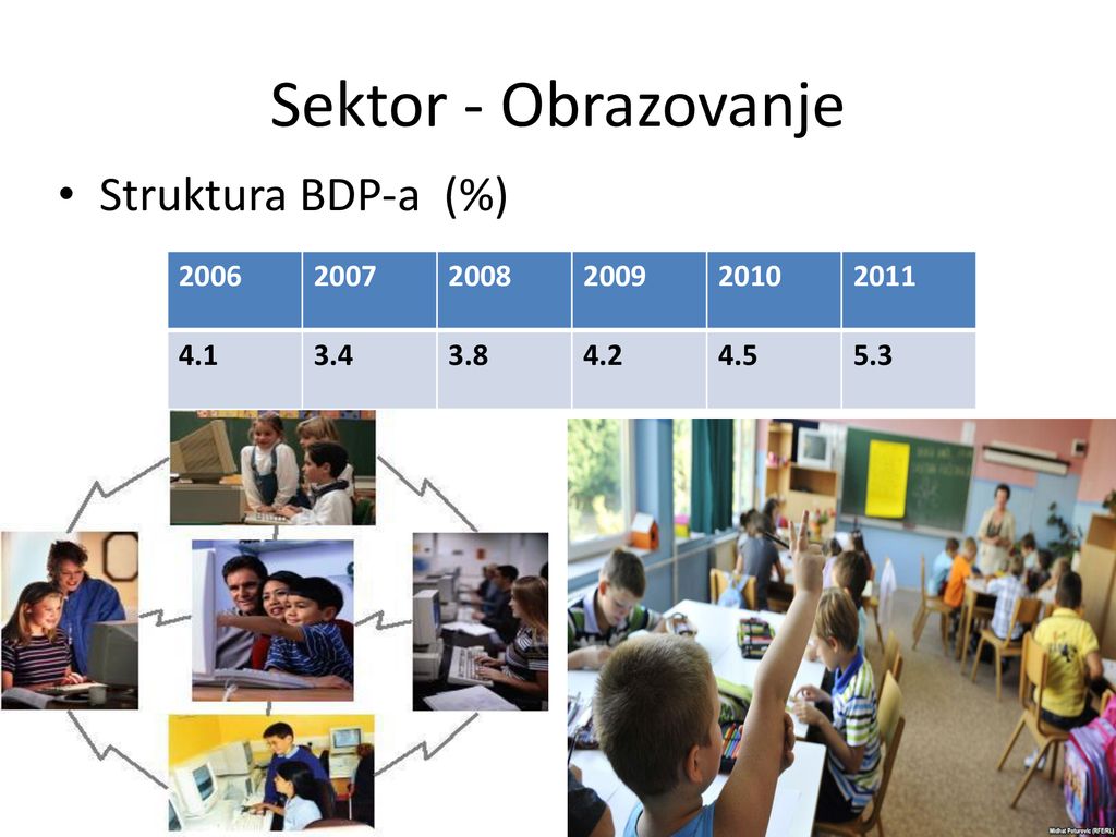 Sektor - Obrazovanje Struktura BDP-a (%)