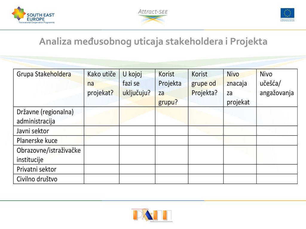 Analiza međusobnog uticaja stakeholdera i Projekta