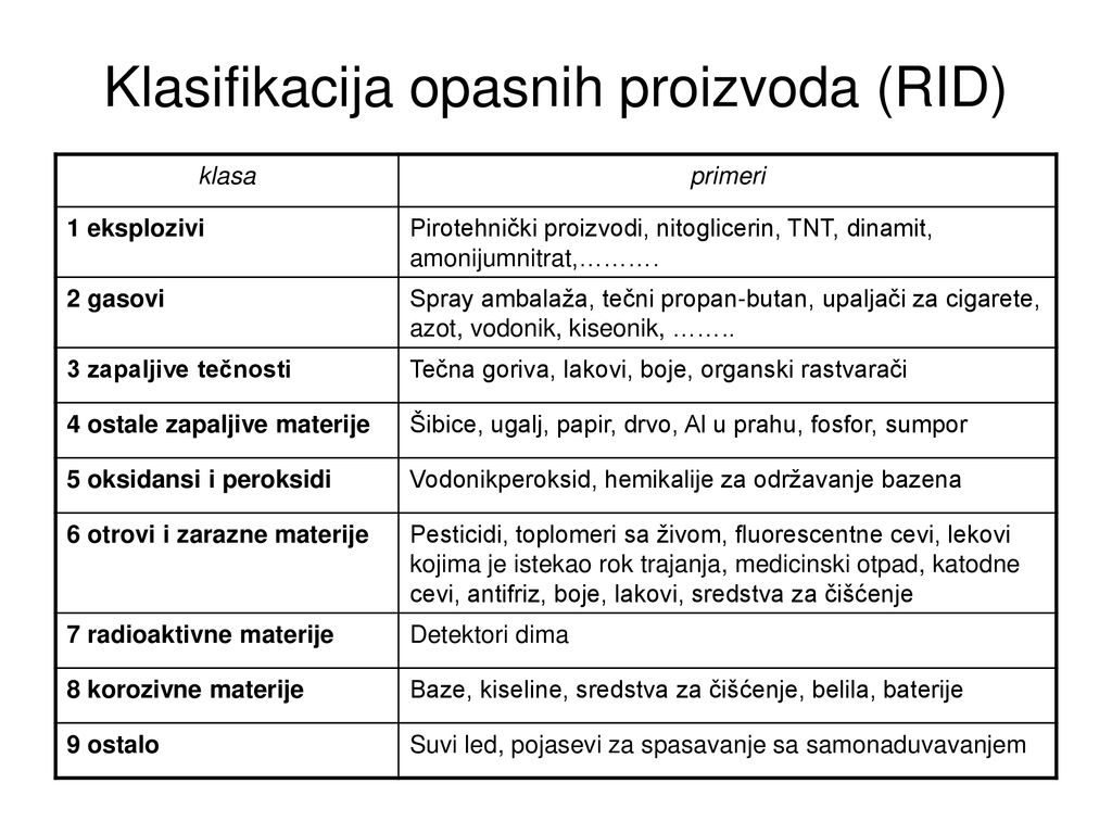 Klasifikacija opasnih proizvoda (RID)