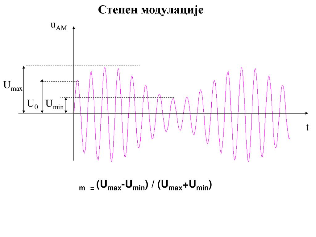 Степен модулације uAM Umax U0 Umin t m = (Umax-Umin) / (Umax+Umin)