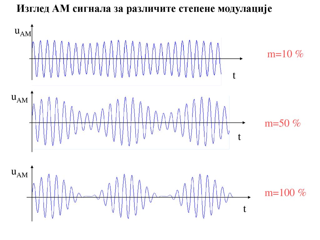 Изглед АМ сигнала за различите степене модулације