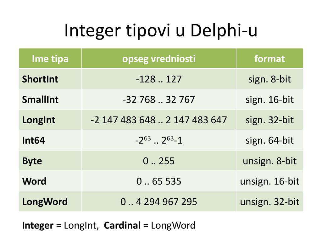 Integer tipovi u Delphi-u
