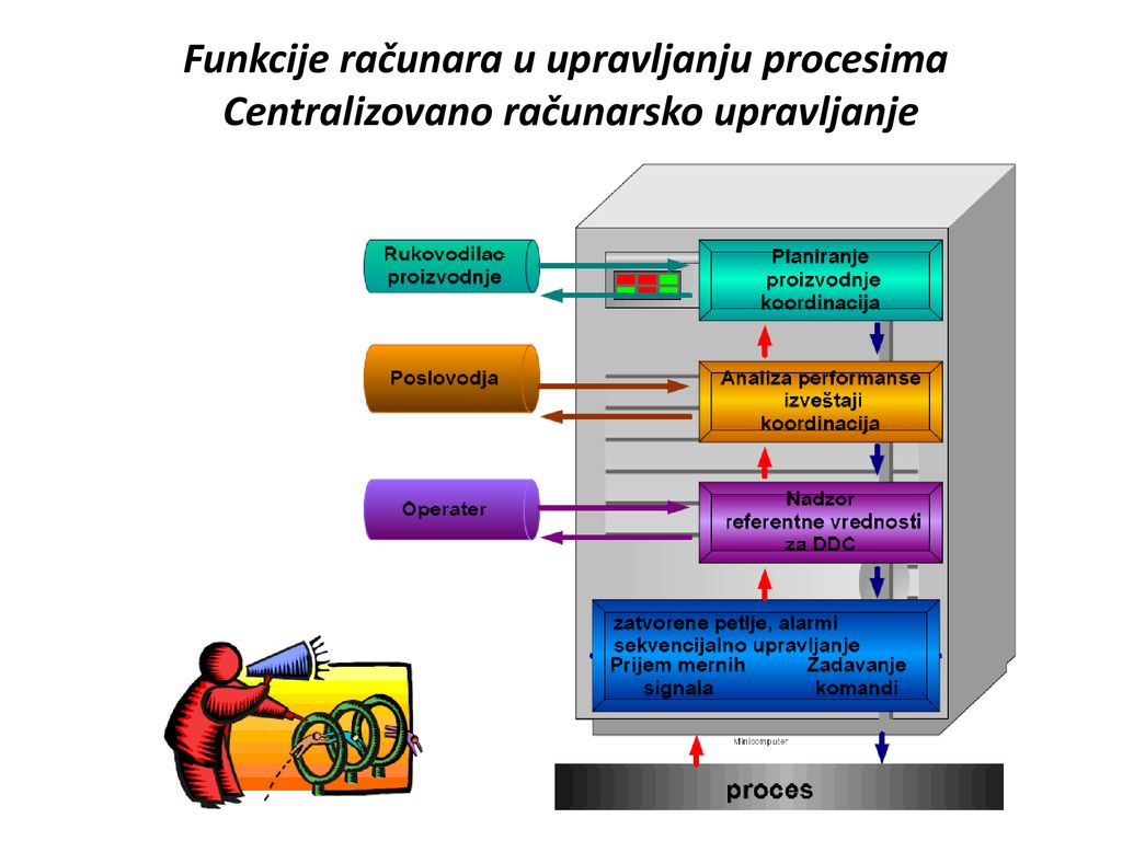 Funkcije računara u upravljanju procesima Centralizovano računarsko upravljanje