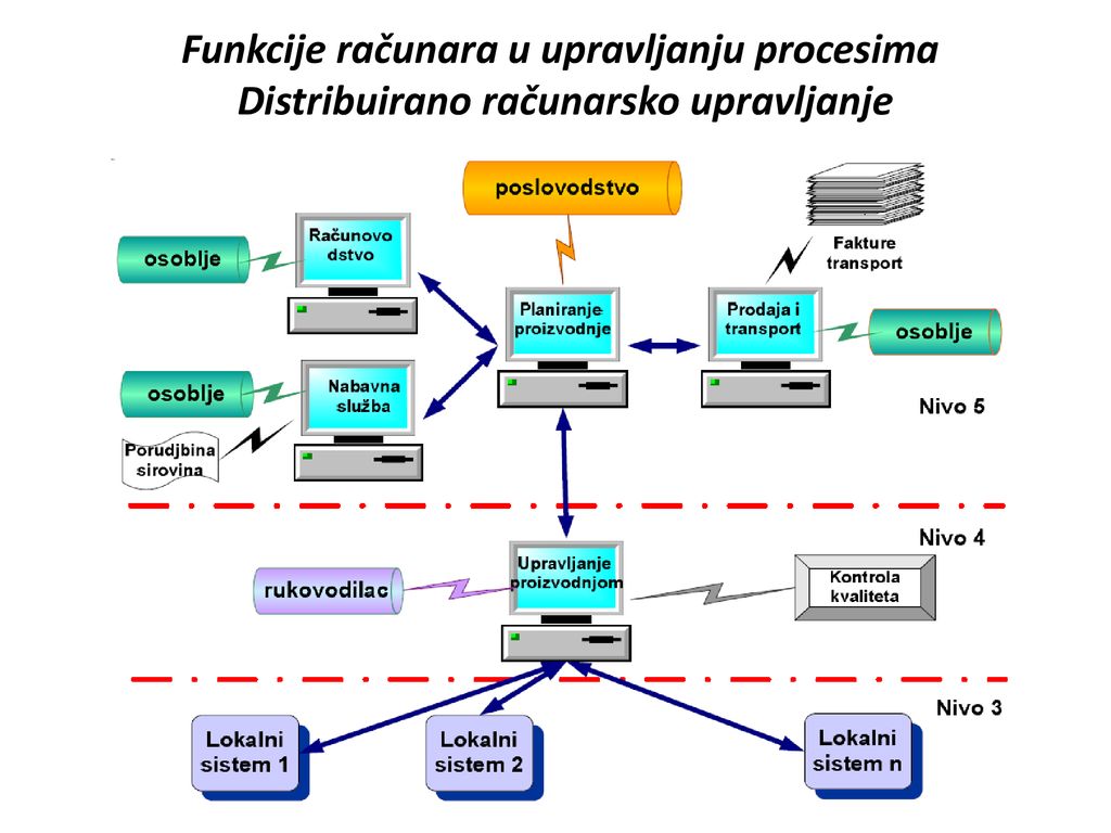 Funkcije računara u upravljanju procesima Distribuirano računarsko upravljanje