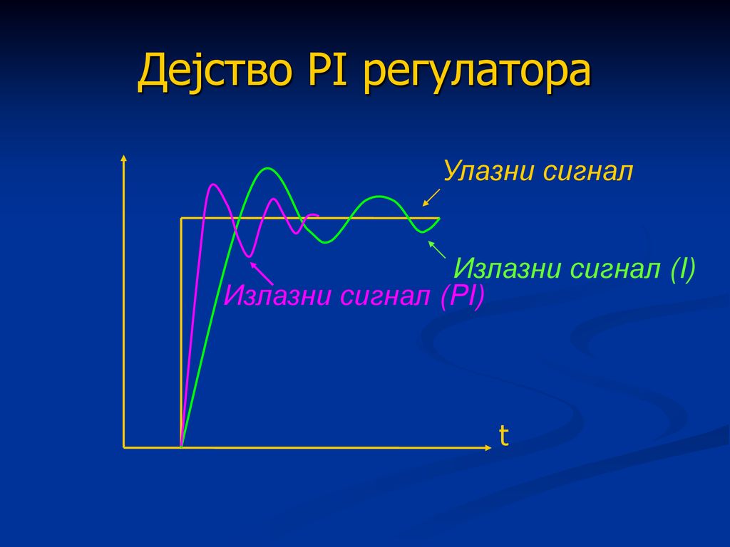 Дејство PI регулатора Улазни сигнал Излазни сигнал (I)