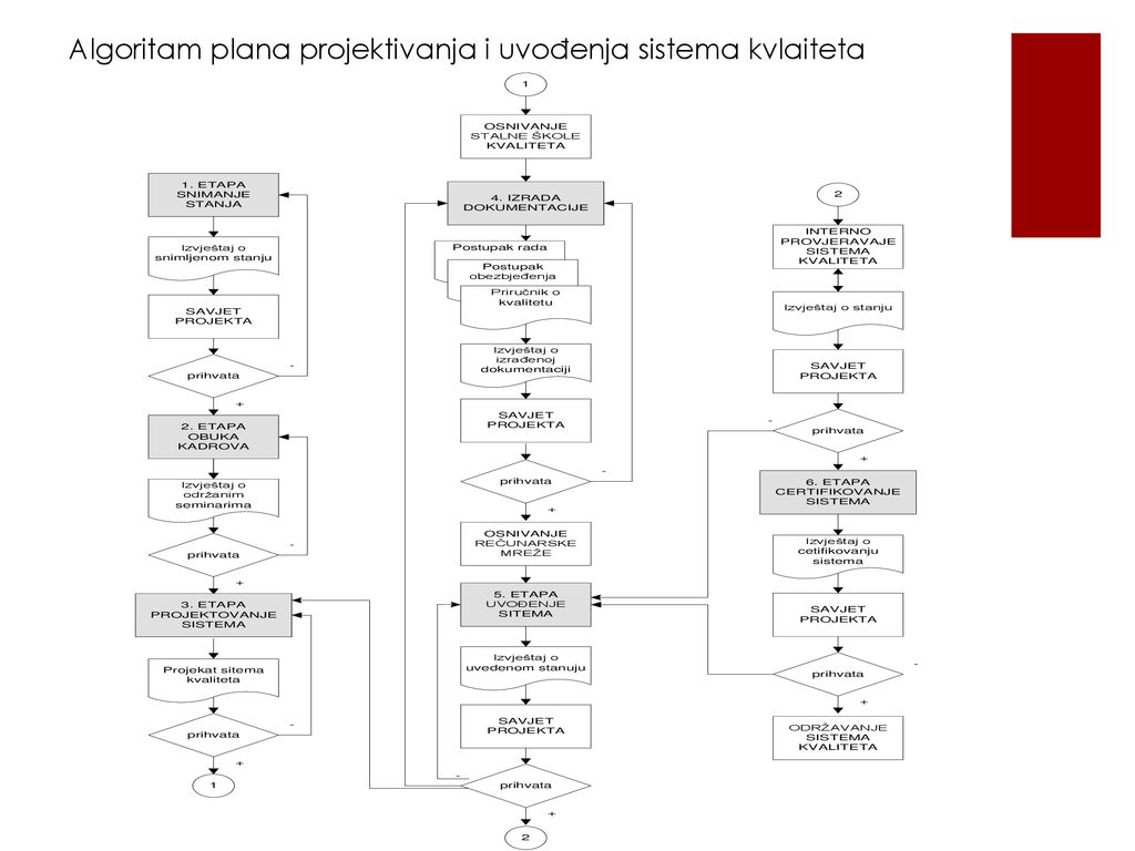 Algoritam plana projektivanja i uvođenja sistema kvlaiteta