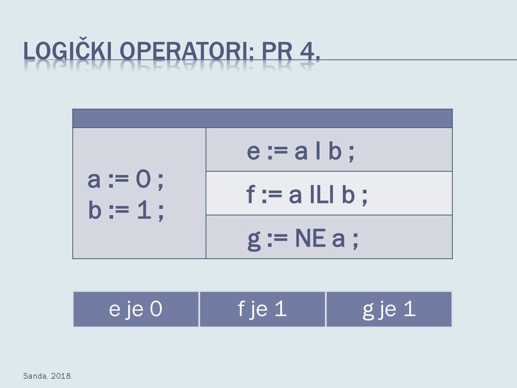 Logički operatori: pr 4. e := a I b ; a := 0 ; b := 1 ; f := a ILI b ;