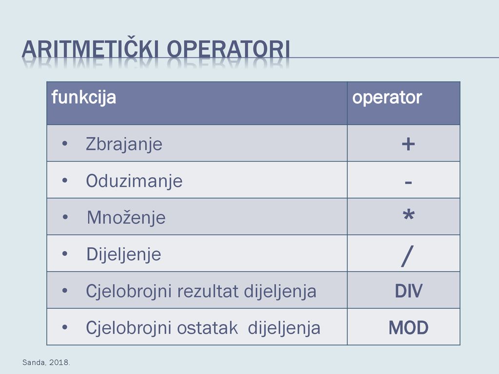 Aritmetički operatori