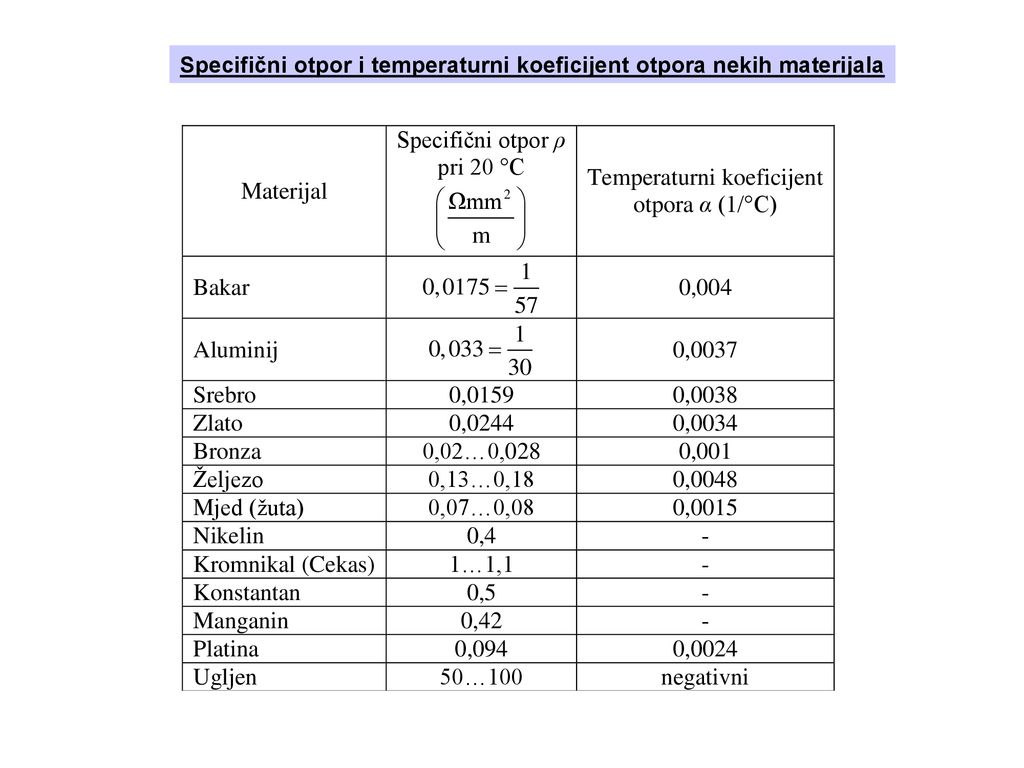 Specifični otpor i temperaturni koeficijent otpora nekih materijala