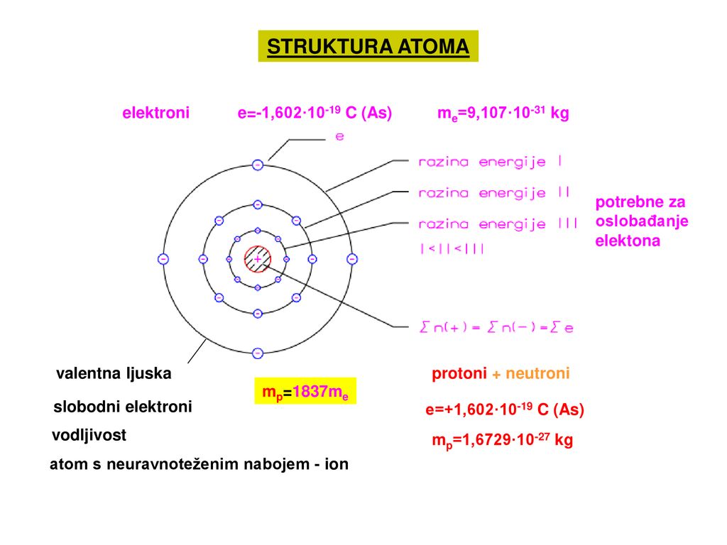 STRUKTURA ATOMA elektroni e=-1,602·10-19 C (As) me=9,107·10-31 kg